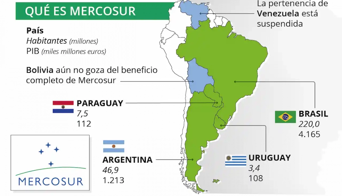 Qué es el acuerdo entre Mercosur y la UE: claves
