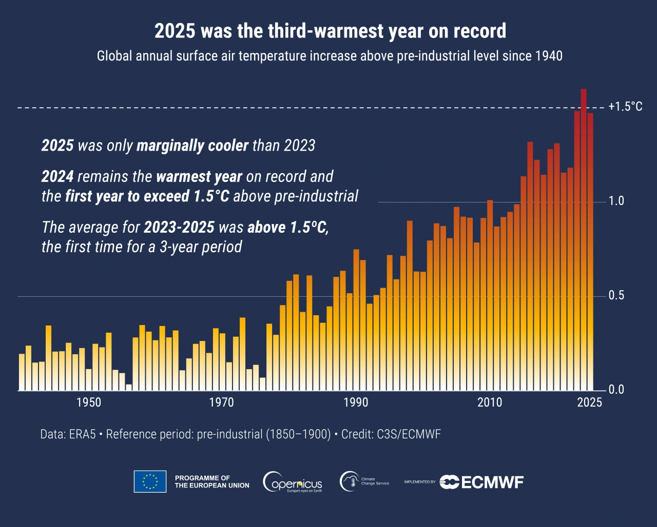 Aumento de la temperatura del aire en la superficie global (ºC) por encima del promedio del período de referencia preindustrial designado 1850-1900 basado en el conjunto de datos ERA5, mostrado como promedios anuales desde 1940 / Gráfico: C3S/ECMWF