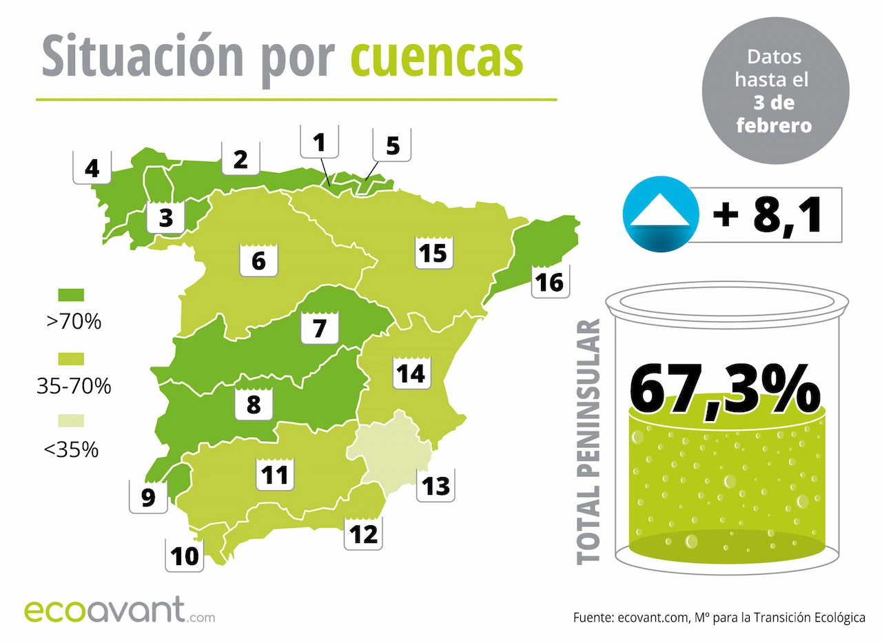 Mapa de la situación de los embalses en España por cuencas hasta el 3 de febrero de 2026 / Imagen: EA
