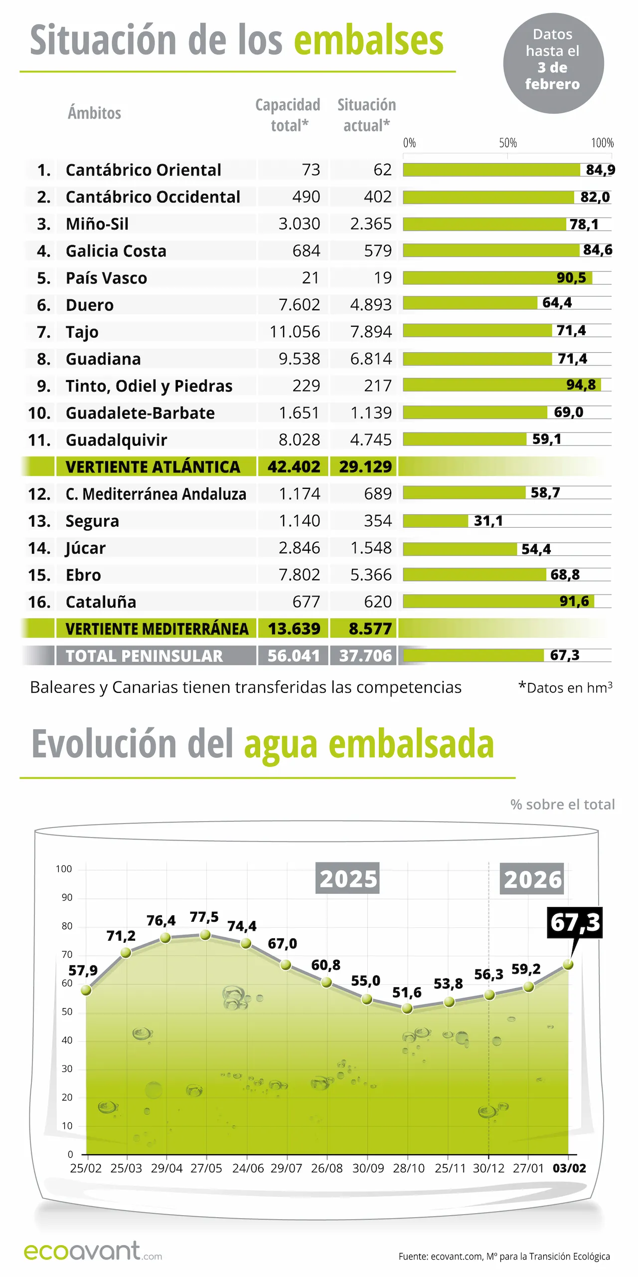 Situación de los embalses y evolución del agua embalsada en datos hasta el 3 de enero de 2026 / Infografía: EA