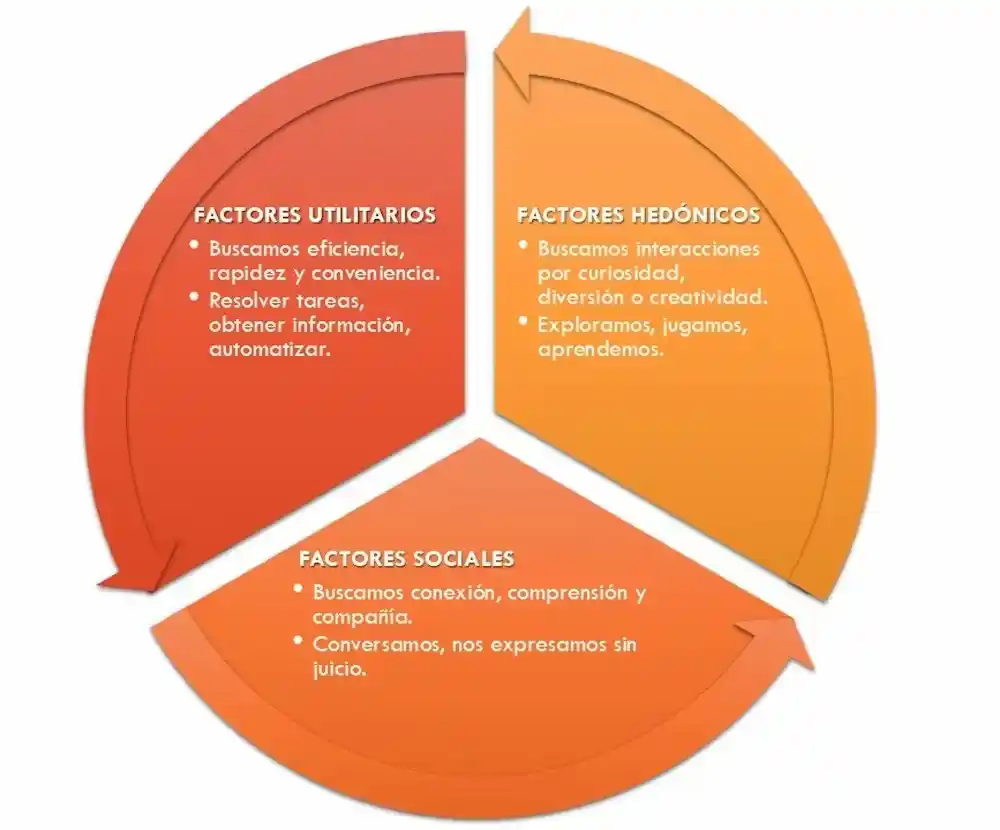 Motivaciones o factores para la utilización de chatbots. Fuente: elaboración propia, Author provided (no reuse)