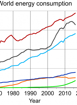 Consumo mundial de las diferentes fuentes de energía en los últimos años 