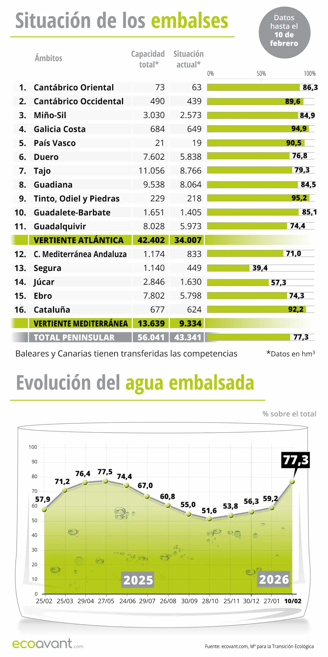 Situación de los embalses y evolución del agua embalsada en datos hasta el 10 de febrero de 2026 / Infografía: EA