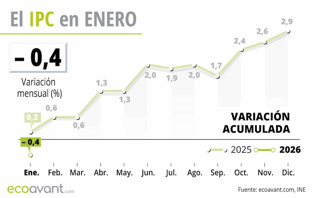 El Índice de Precios de Consumo (IPC) de enero de 2026 / Gráfico: EA