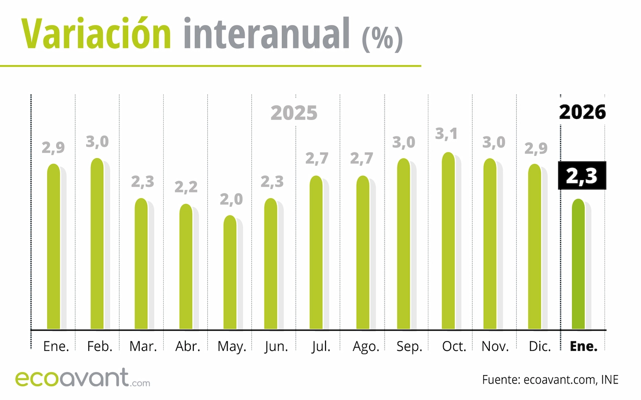Variación interanual del Índice de Precios de Consumo (IPC) hasta de enero de 2026 / Gráfico: EA
