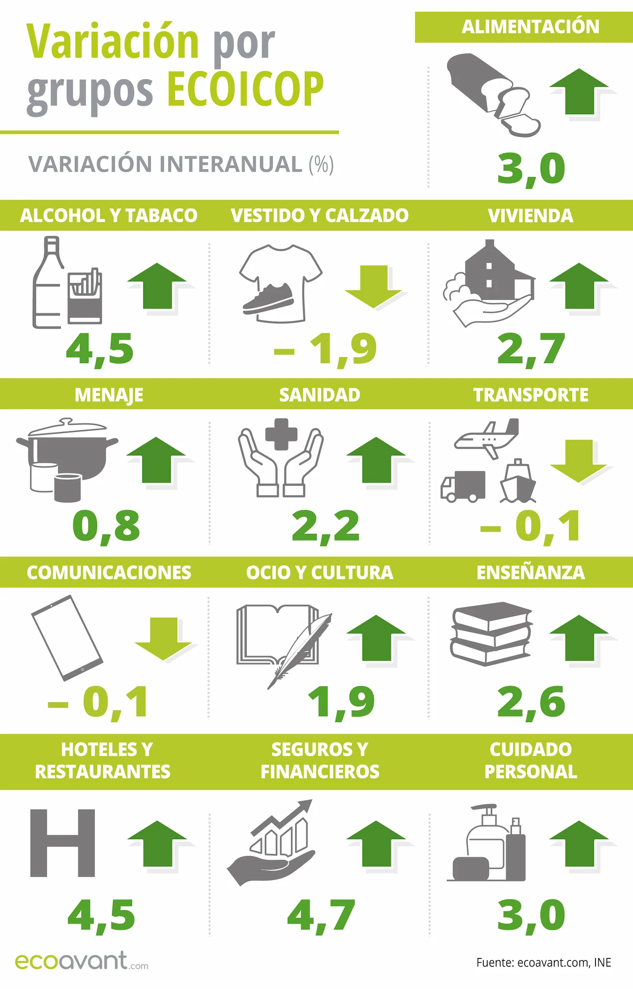 Variación del Índice de Precios de Consumo (IPC) por grupos ECOICOP a enero de 2026 / Infografía: EA