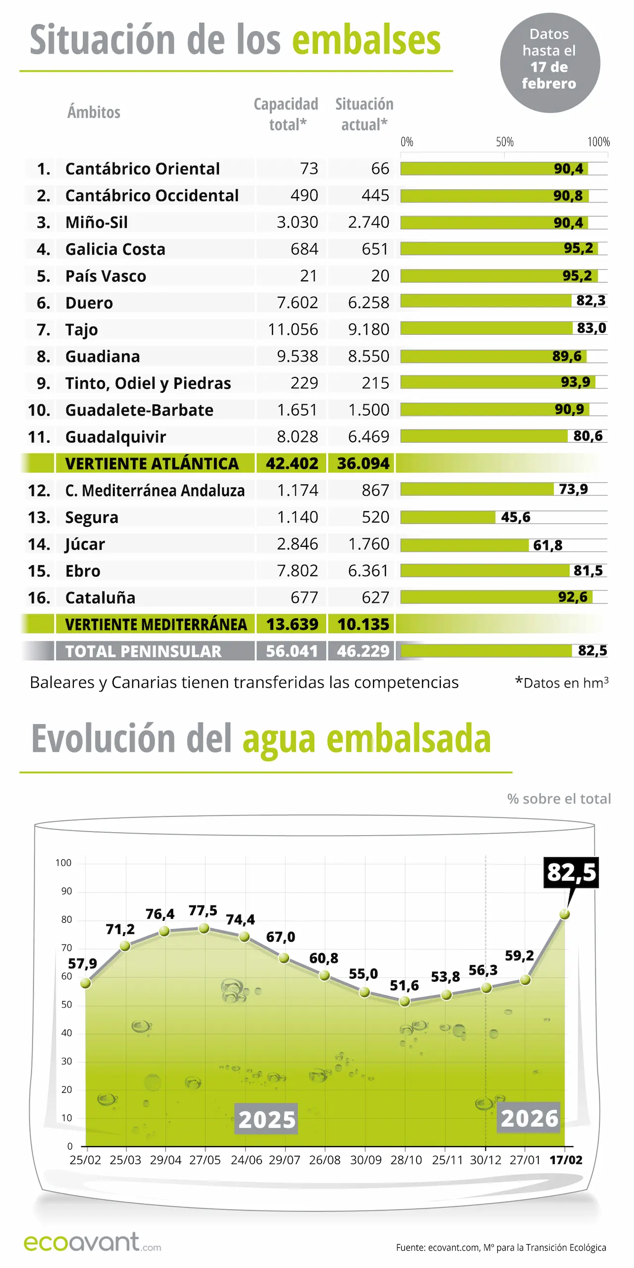 Situación de los embalses y evolución del agua embalsada en datos hasta el 17 de febrero de 2026 / Infografía: EA