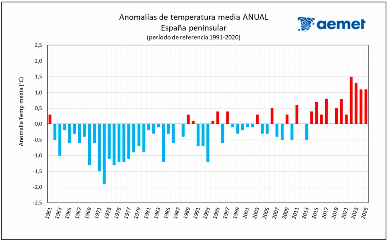 Serie de anomalías de la temperatura media anual en la España peninsular desde 1961 / AEMET
