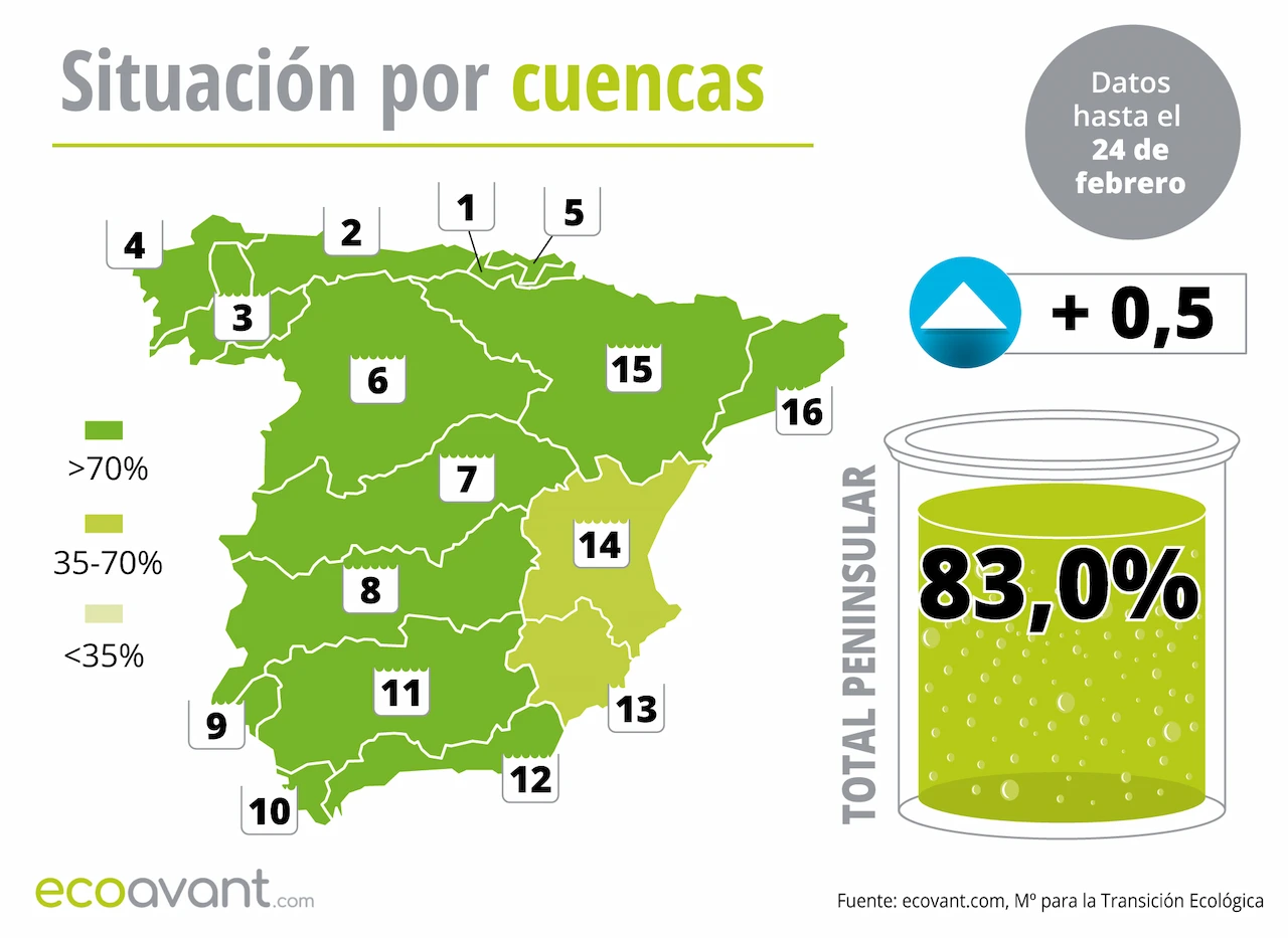 Mapa de la situación de los embalses en España por cuencas hasta el 24 de febrero de 2026 / Imagen: EA