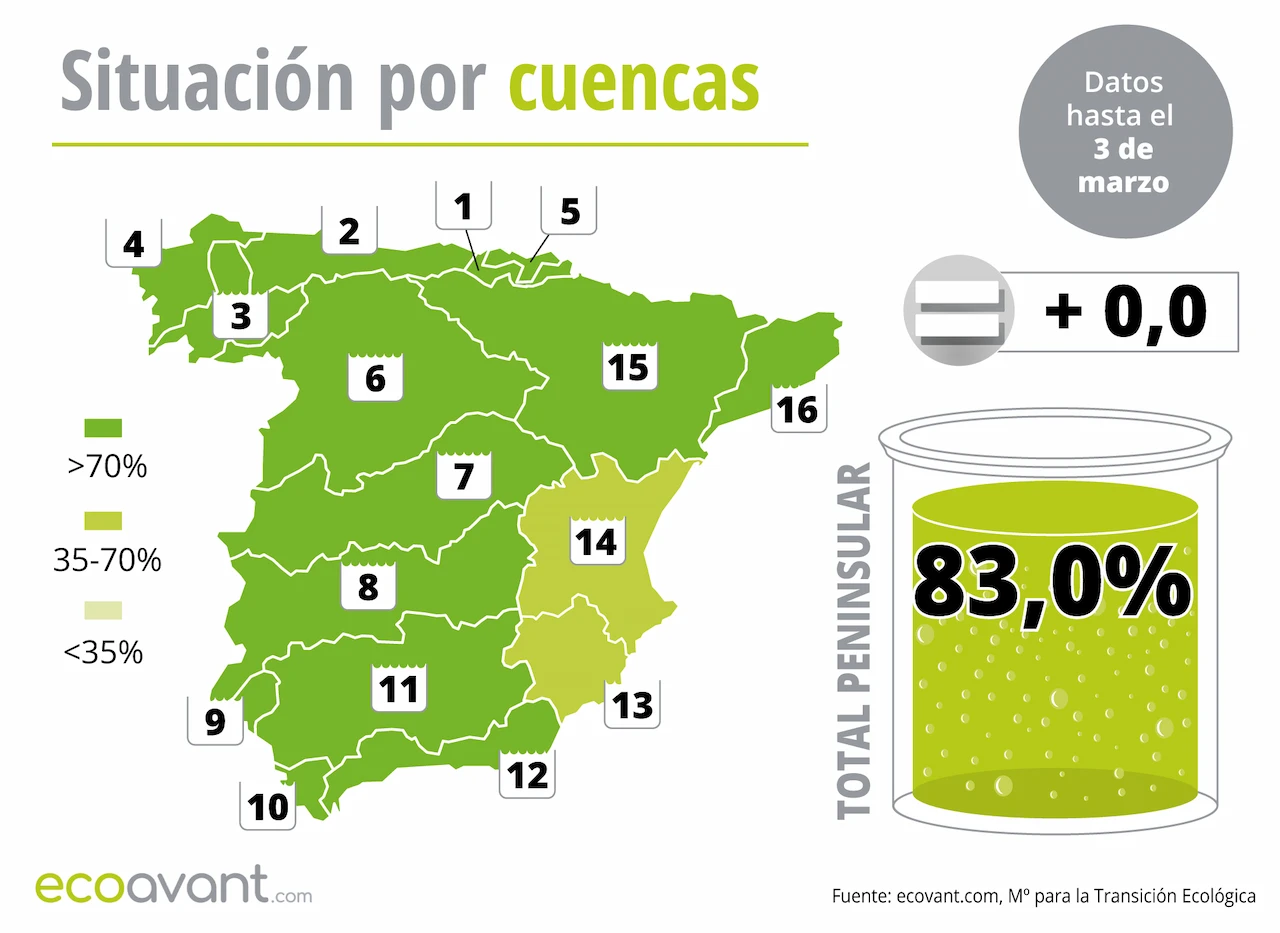 Mapa de la situación de los embalses en España por cuencas hasta el 3 de marzo de 2026 / Imagen: EA Mapa de la situación de los embalses en España por cuencas hasta el 3 de marzo de 2026 / Imagen: EA