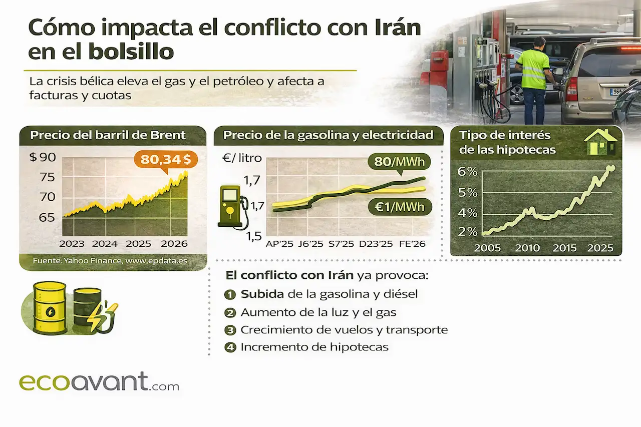 Imagen de gráficos sobre cómo el conflicto con Irán impacta en el bolsillo / Imagen: EP - EA Imagen de gráficos sobre cómo el conflicto con Irán impacta en el bolsillo / Imagen: EP - EA