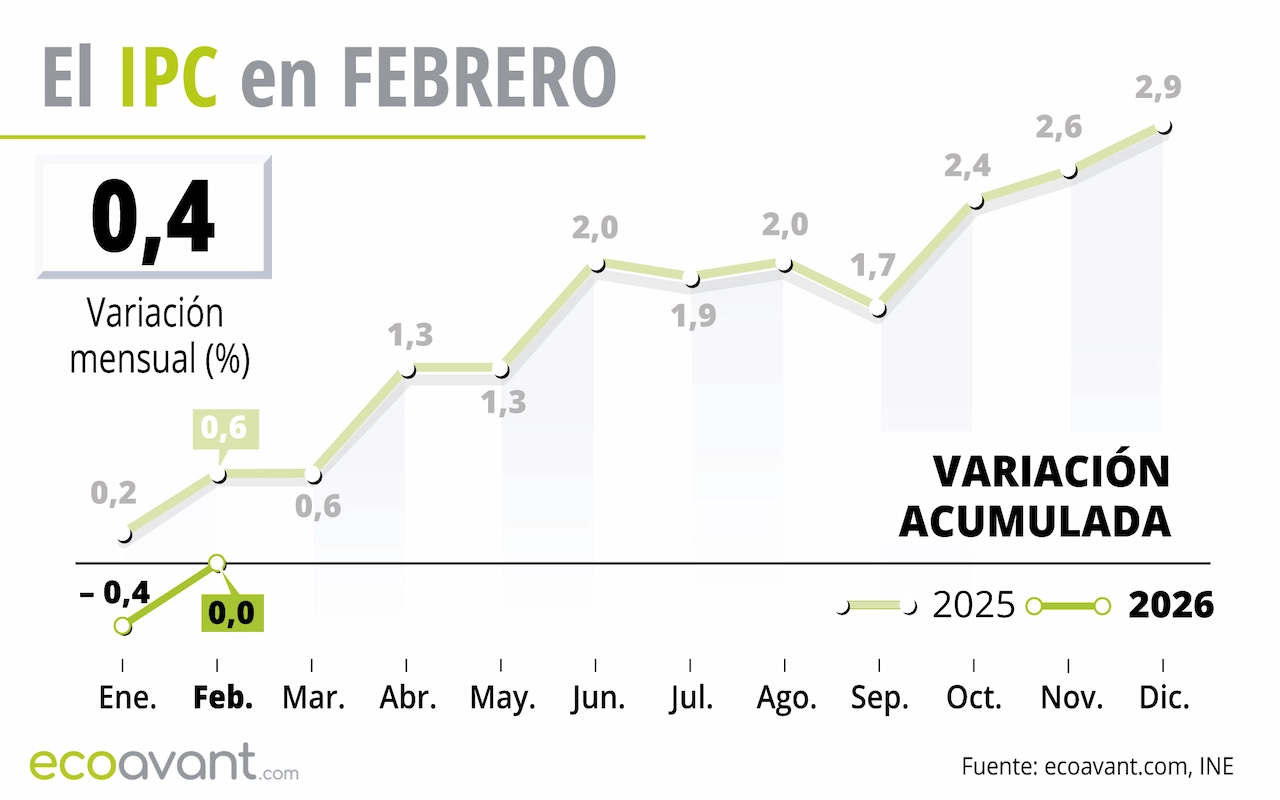El Índice de Precios de Consumo (IPC) de febrero de 2026 / Gráfico: EA