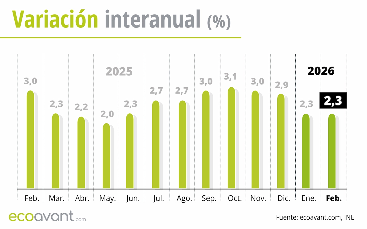 Variación interanual del Índice de Precios de Consumo (IPC) hasta de febrero de 2026 / Gráfica: EA