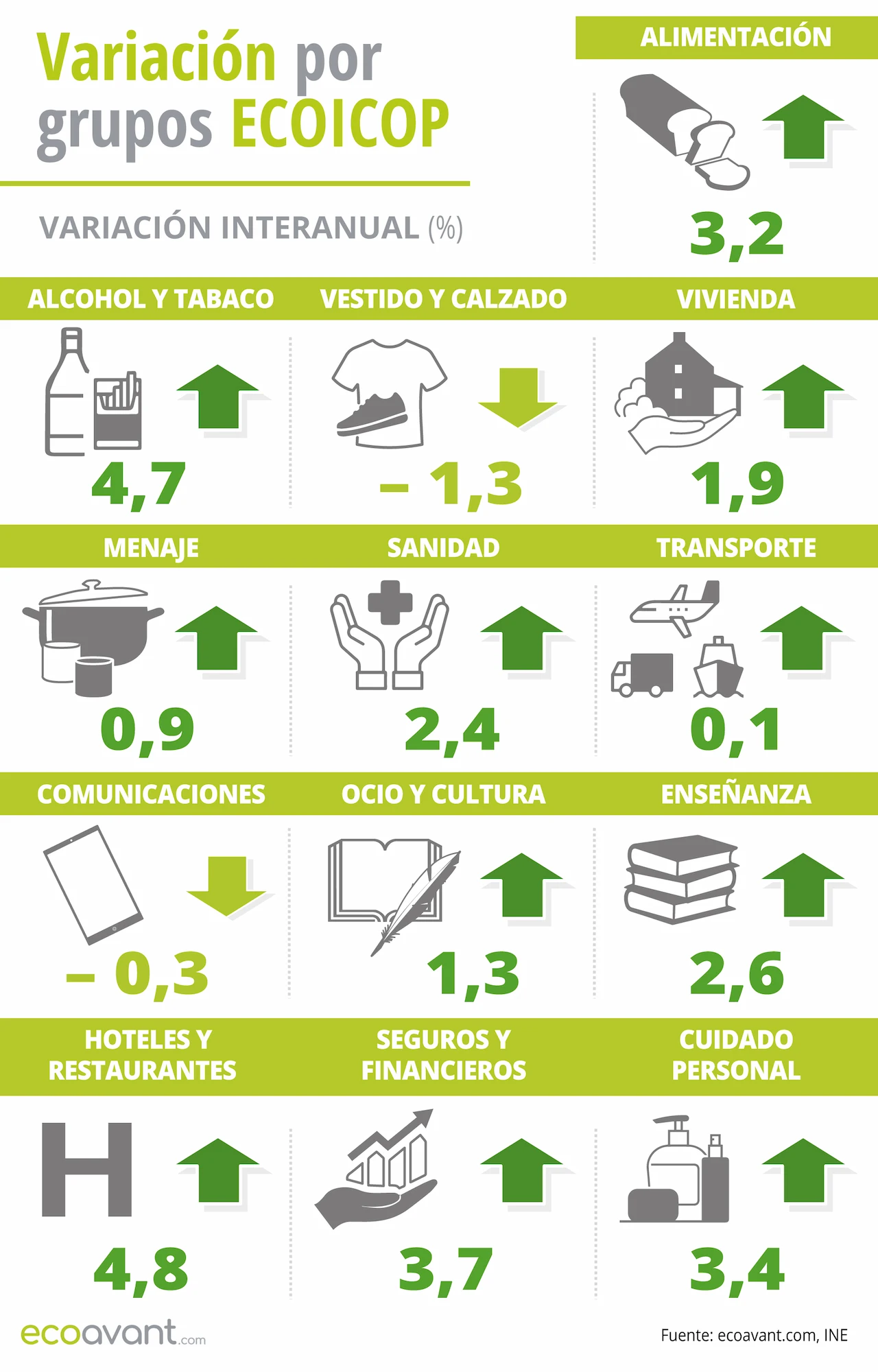 Variación del Índice de Precios de Consumo (IPC) por grupos ECOICOP a febrero de 2026 / Infografía: EA