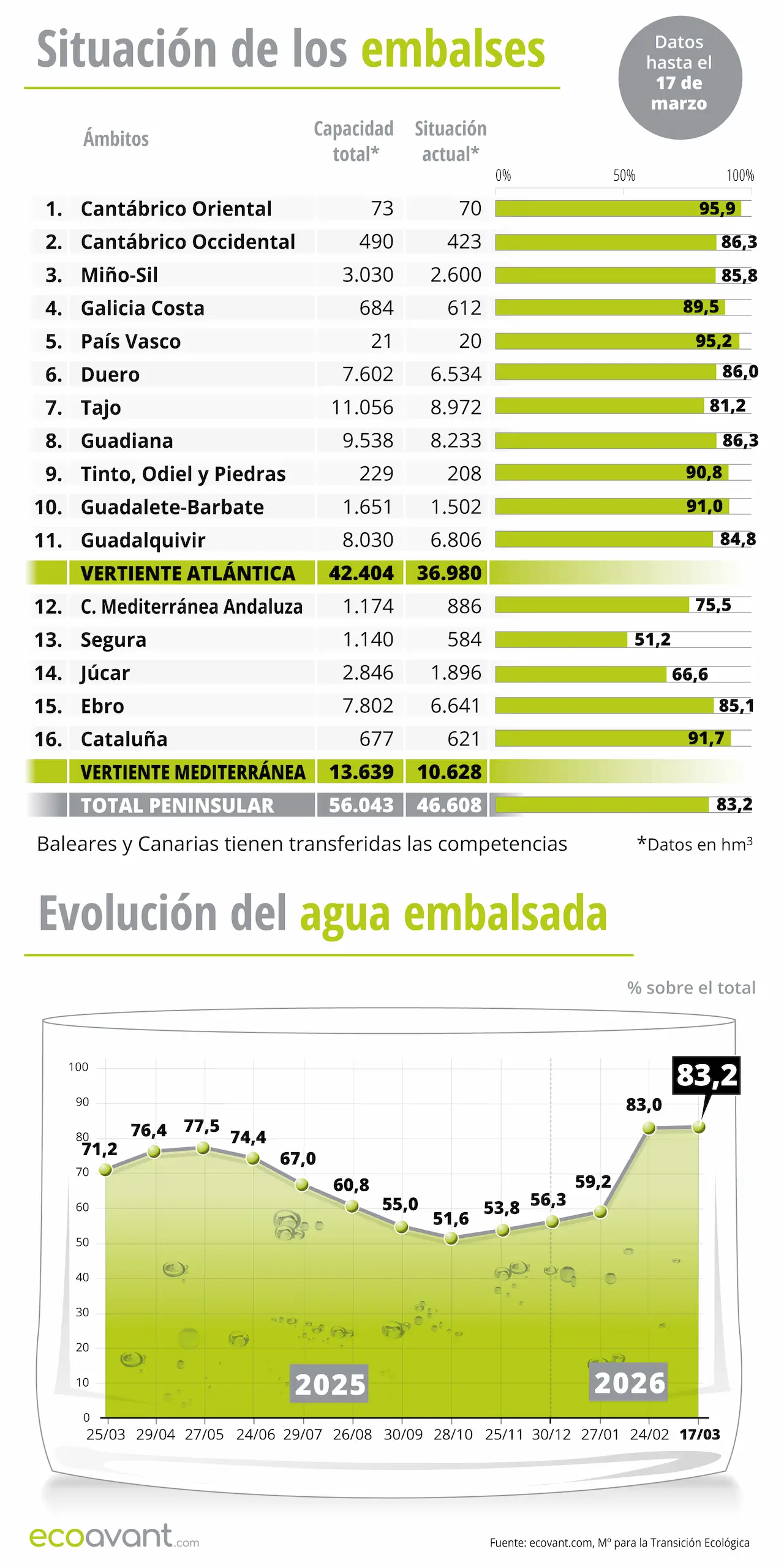 Situación de los embalses y evolución del agua embalsada en datos hasta el 17 de marzo de 2026 / Gráfico: EA