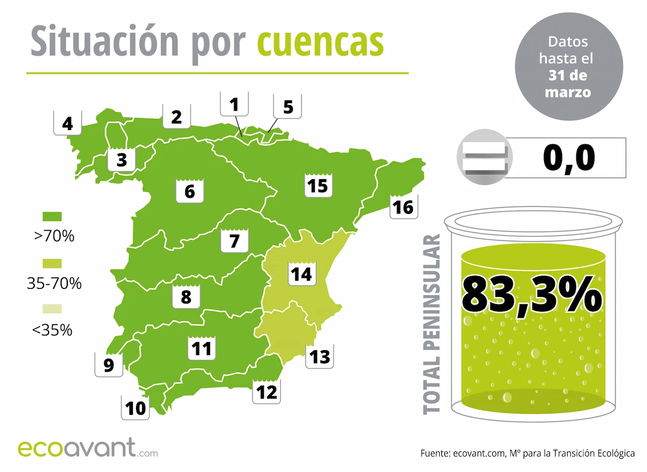 Mapa de la situación de los embalses en España por cuencas hasta el 31 de marzo de 2026 / Imagen: EA