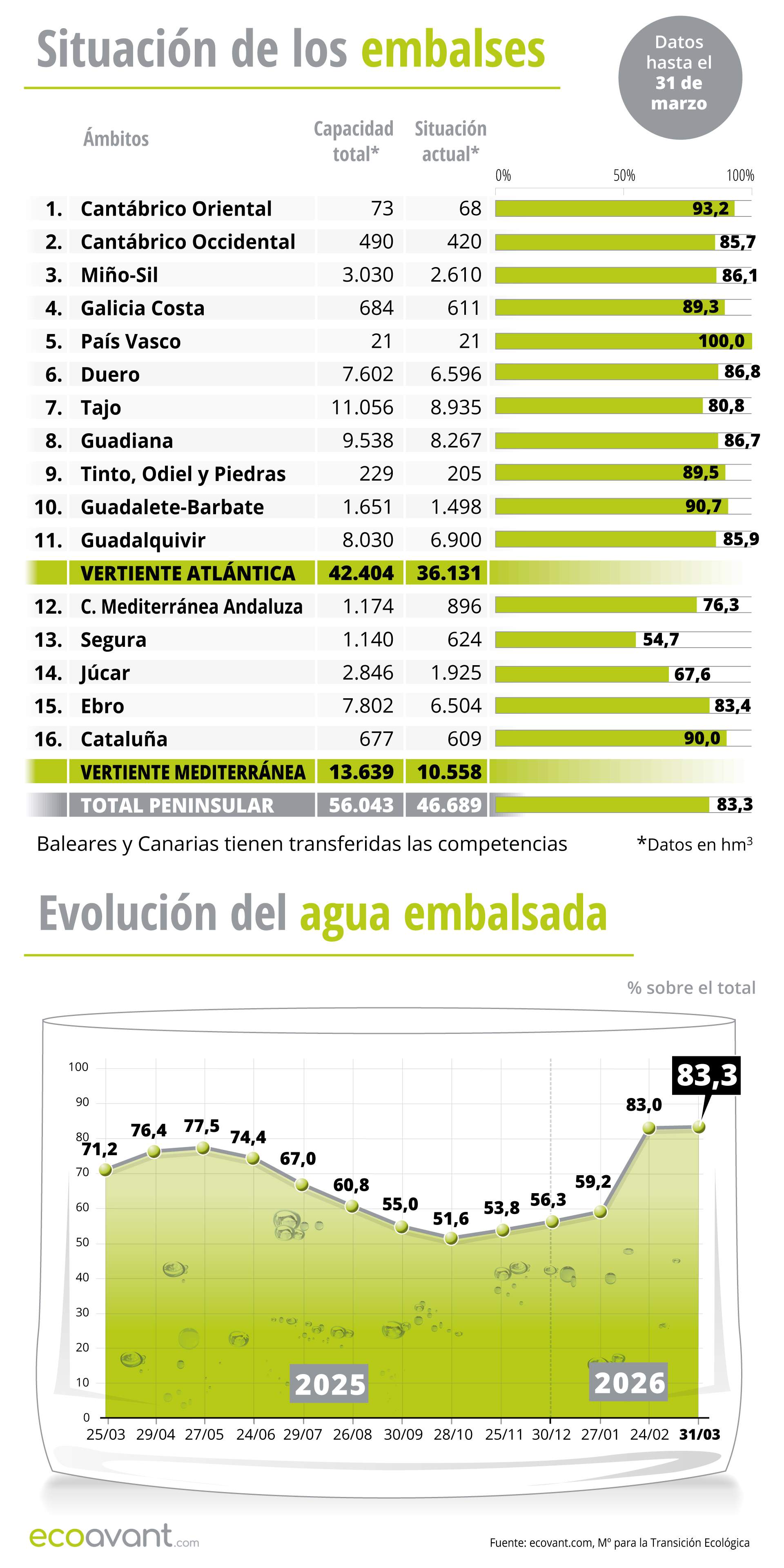Situación de los embalses y evolución del agua embalsada en datos hasta el 31 de marzo de 2026 / Infografía: EA