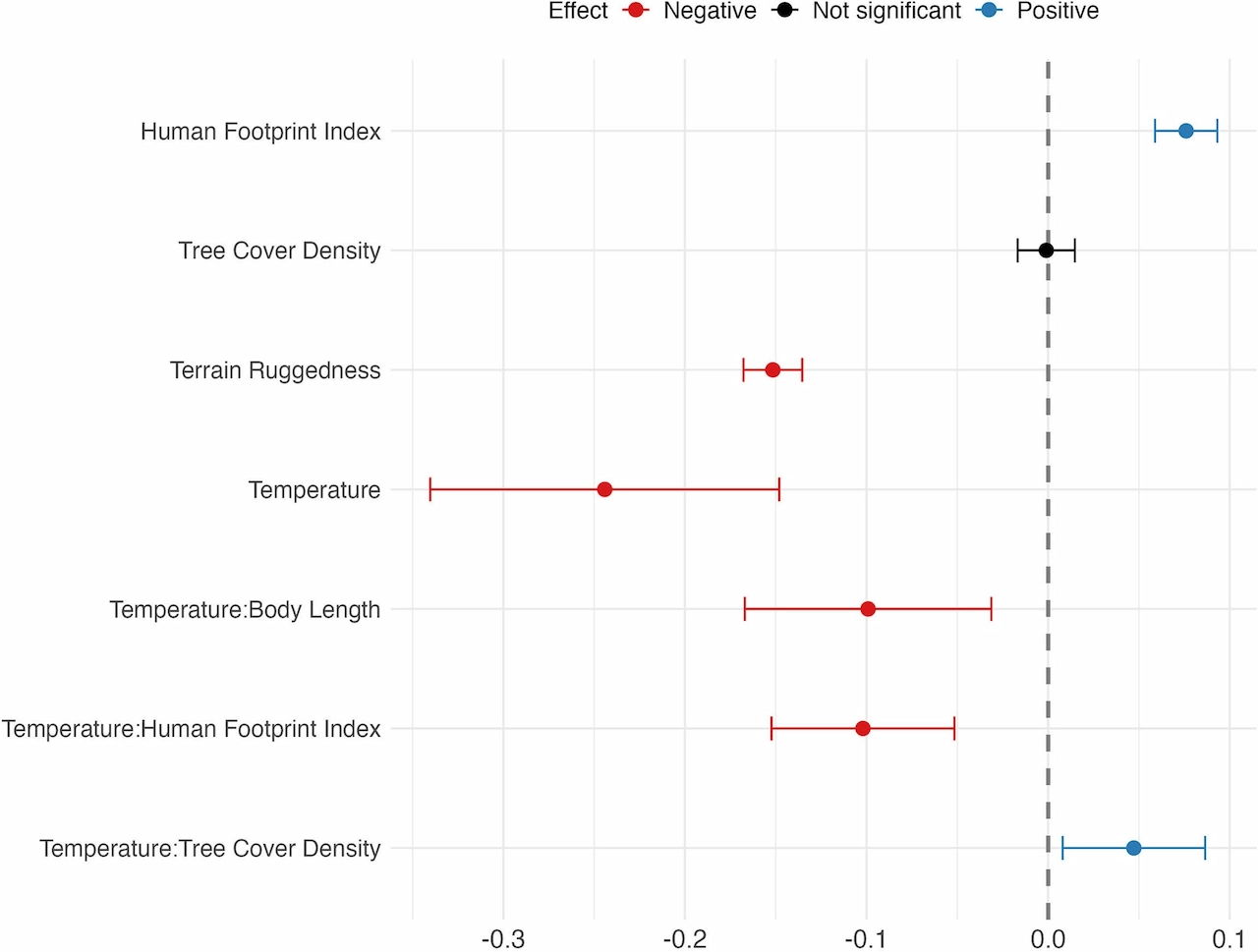 Estimaciones de los coeficientes de las variables que influyen en la velocidad de movimiento a pequeña escala del oso pardo, con intervalos de confianza del 95 %. Los efectos significativos ( p< 0,05) aparecen en rojo (negativos) y azul (positivos)
