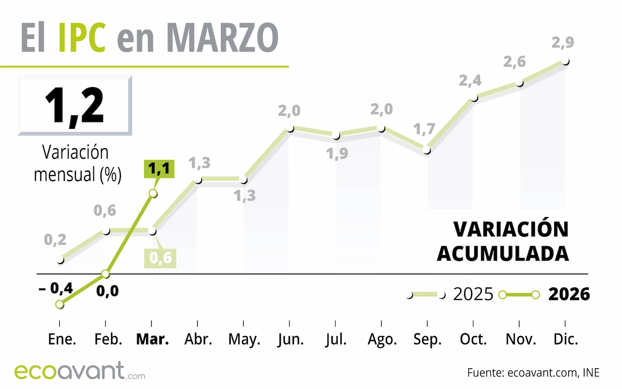 El Índice de Precios de Consumo (IPC) de marzo de 2026 / Gráfico: EA