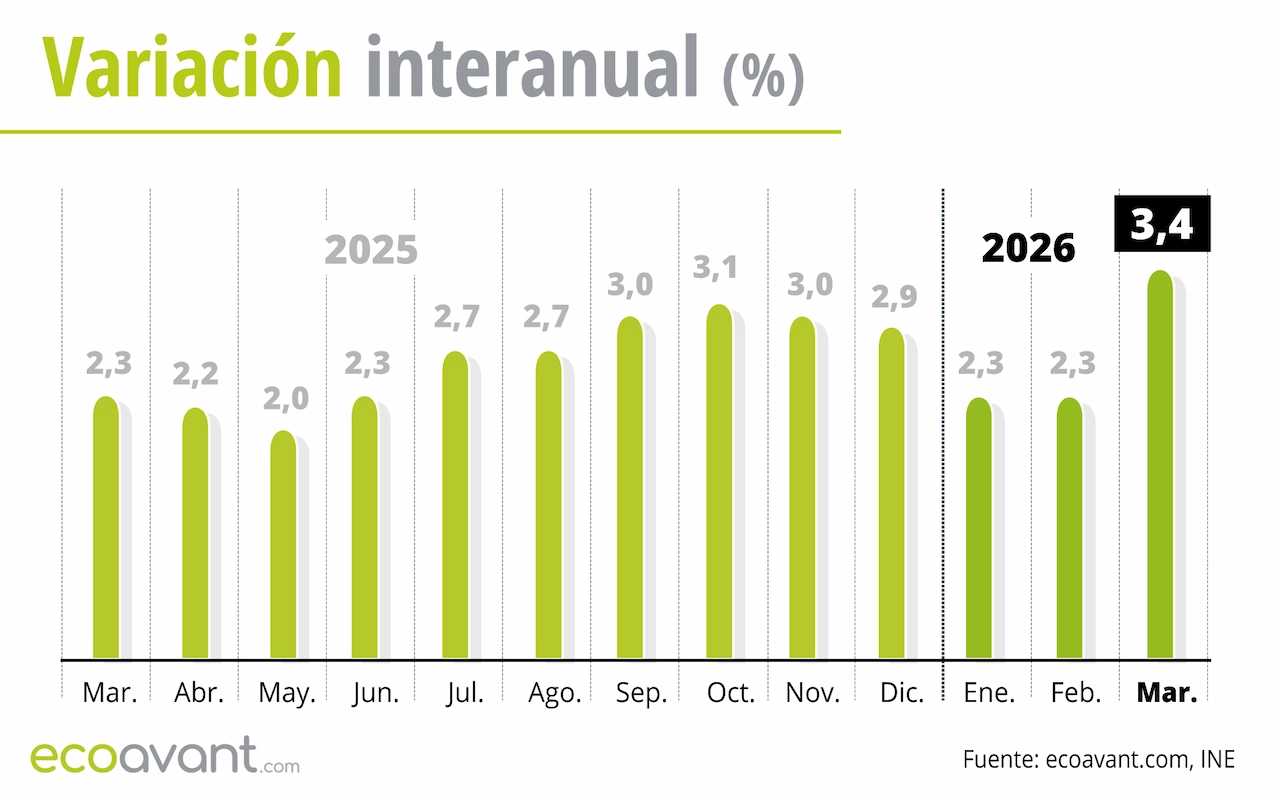 Variación interanual del Índice de Precios de Consumo (IPC) hasta de marzo de 2026 / Gráfico: EA