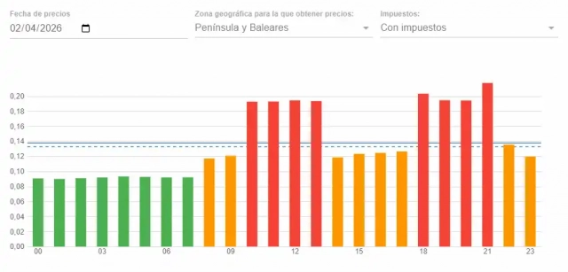 Precio de la luz por cada hora del día