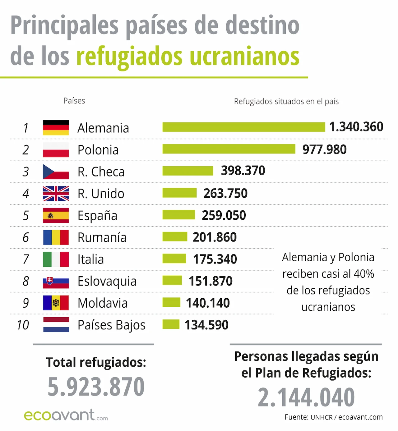 Principales países de destinos de los refugiados ucranianos a 21 de abril de 2026 / Gráfico: EA