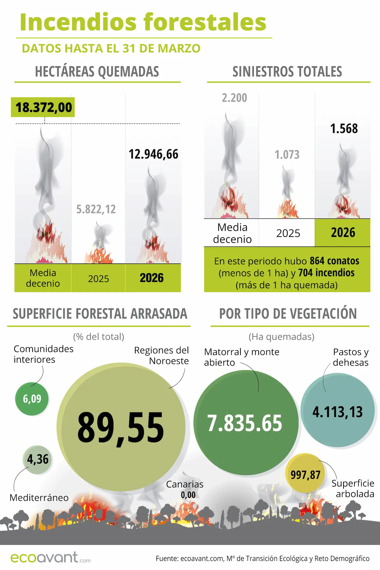 Incendios forestales en España en datos hasta el 31 de marzo de 2026 / Infografía: EA