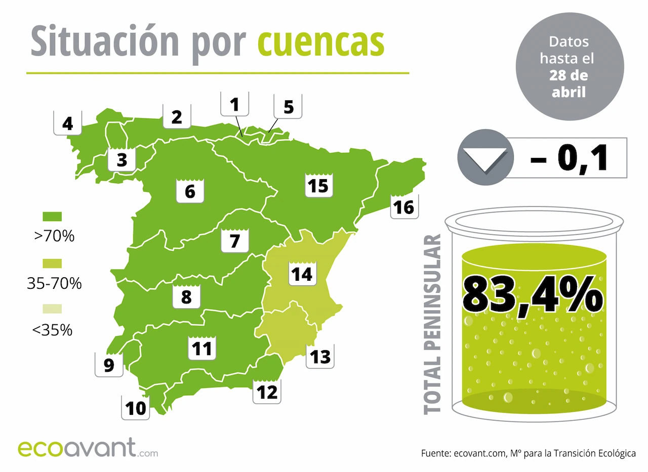 Mapa de la situación de los embalses en España por cuencas hasta el 28 de abril de 2026 / Imagen: EA