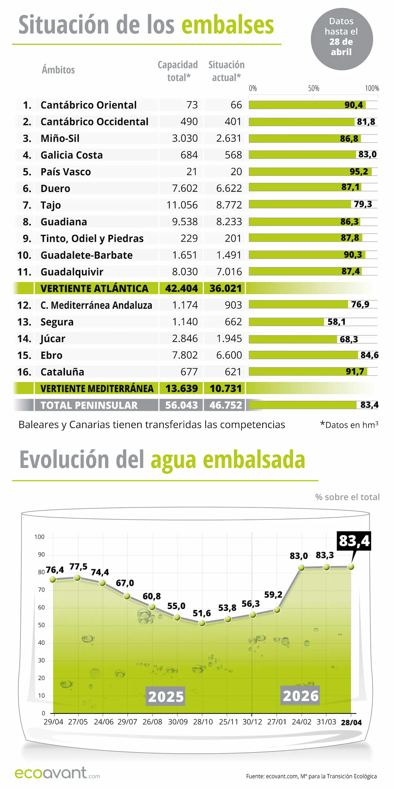 Situación de los embalses y evolución del agua embalsada en datos hasta el 28 abril de 2026 / Infografía: EA