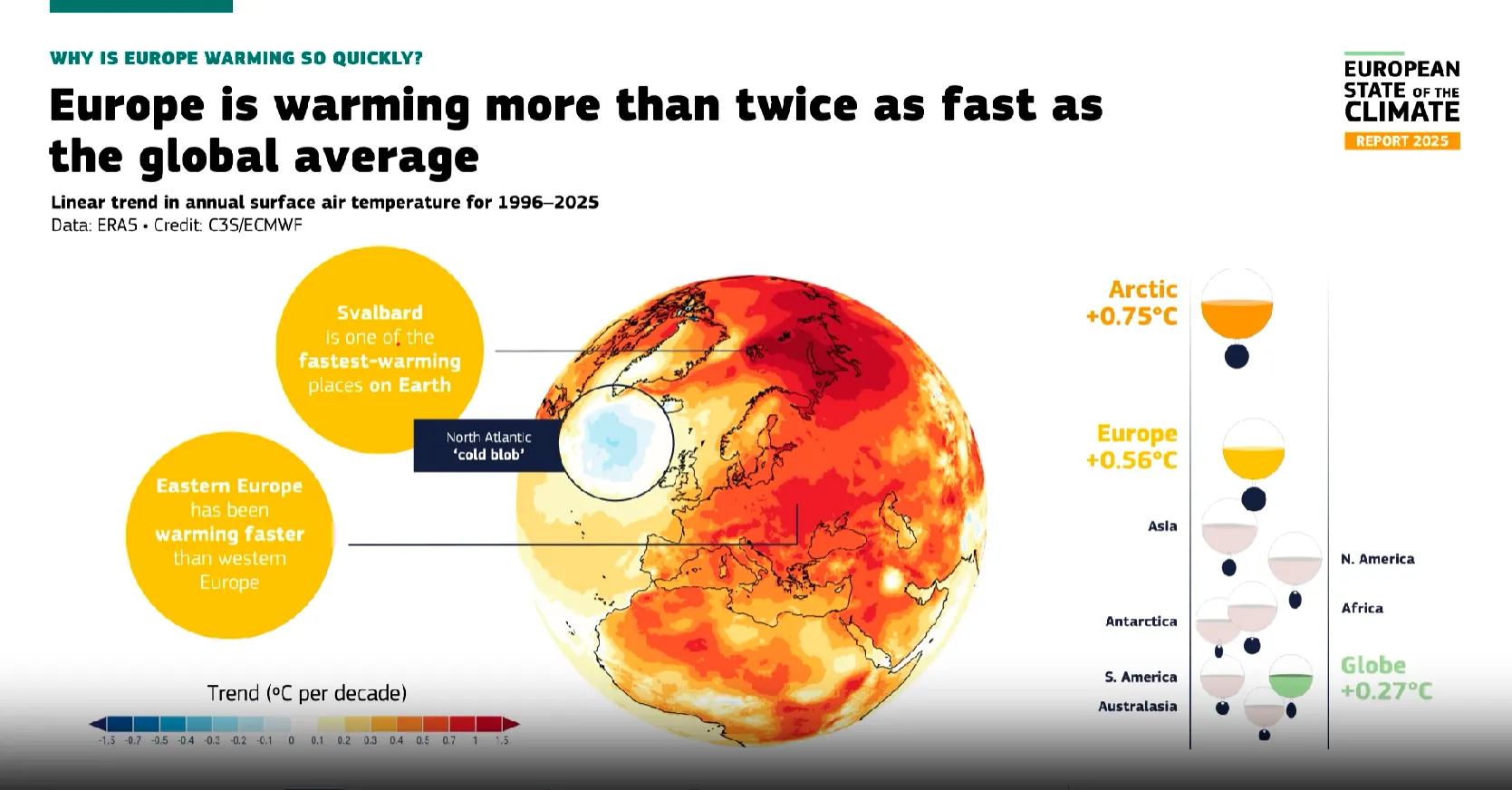 Europa se calienta el doble de rápido que la media global / Imagen: Copernicus