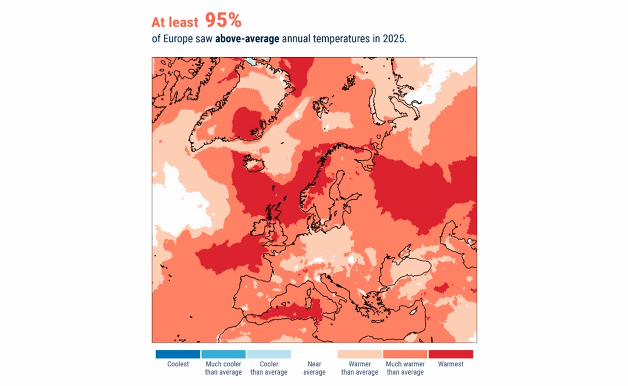 Al menos el 95% de Europa, registró temperaturas anuales superiores a la media en 2025 / Imagen: Copernicus