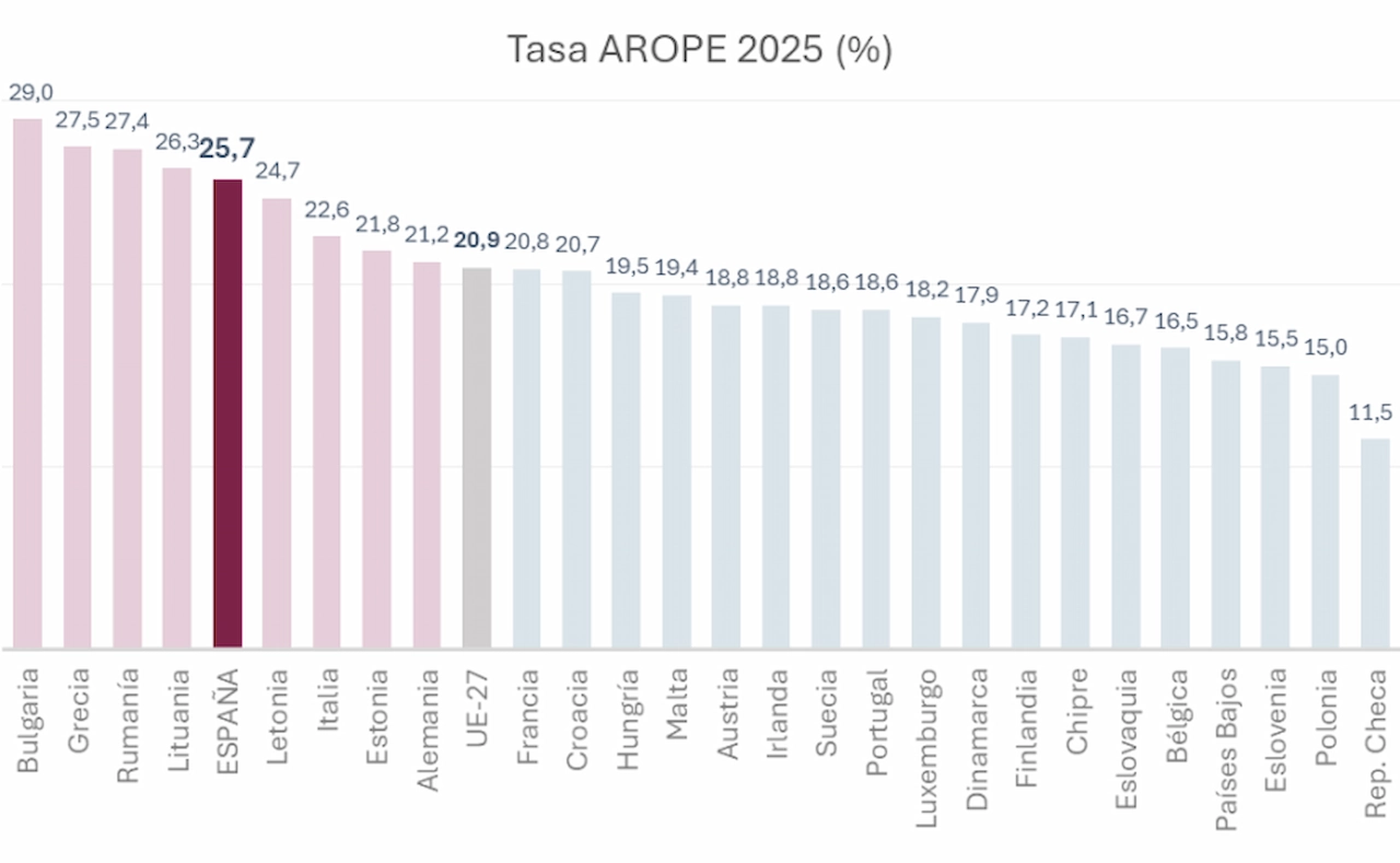 España lidera la pobreza infantil en la UE con un 28,4%. Tasa AROPE 2025 / Gráfico: EAPN-ES