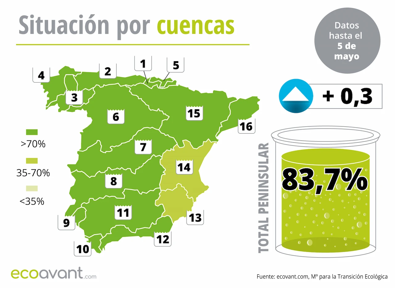 Mapa de la situación de los embalses en España por cuencas hasta el 5 de mayo de 2026 / Mapa: EA