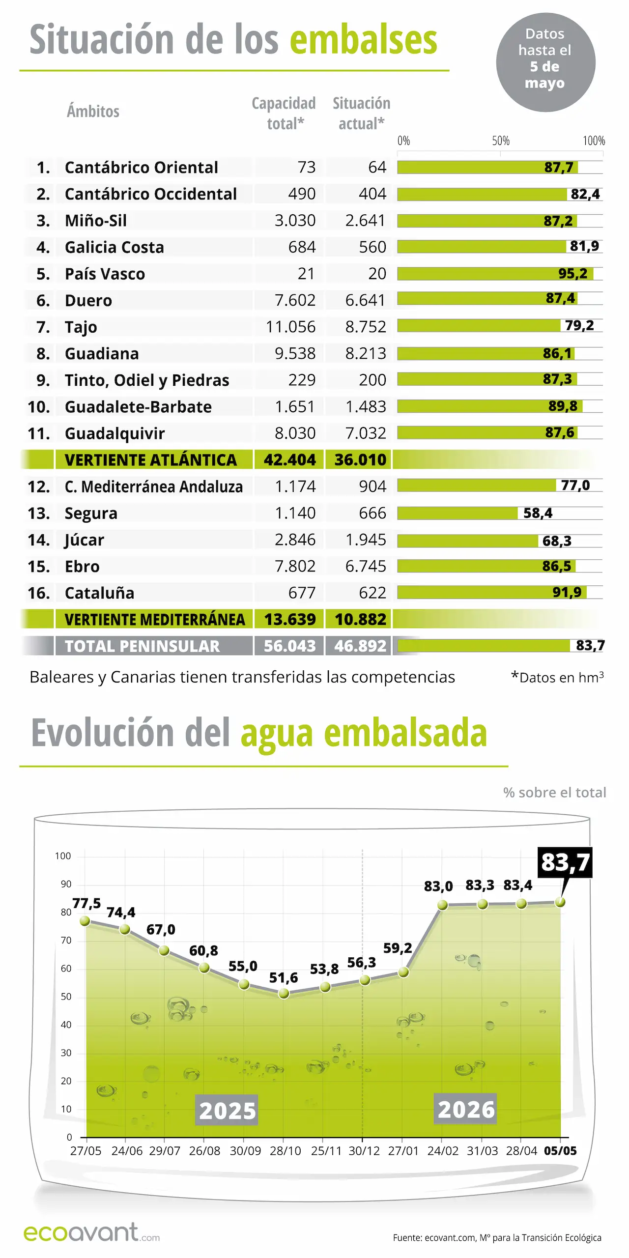 Situación de los embalses y evolución del agua embalsada en datos hasta el 5 de mayo de 2026 / Infografía: EA
