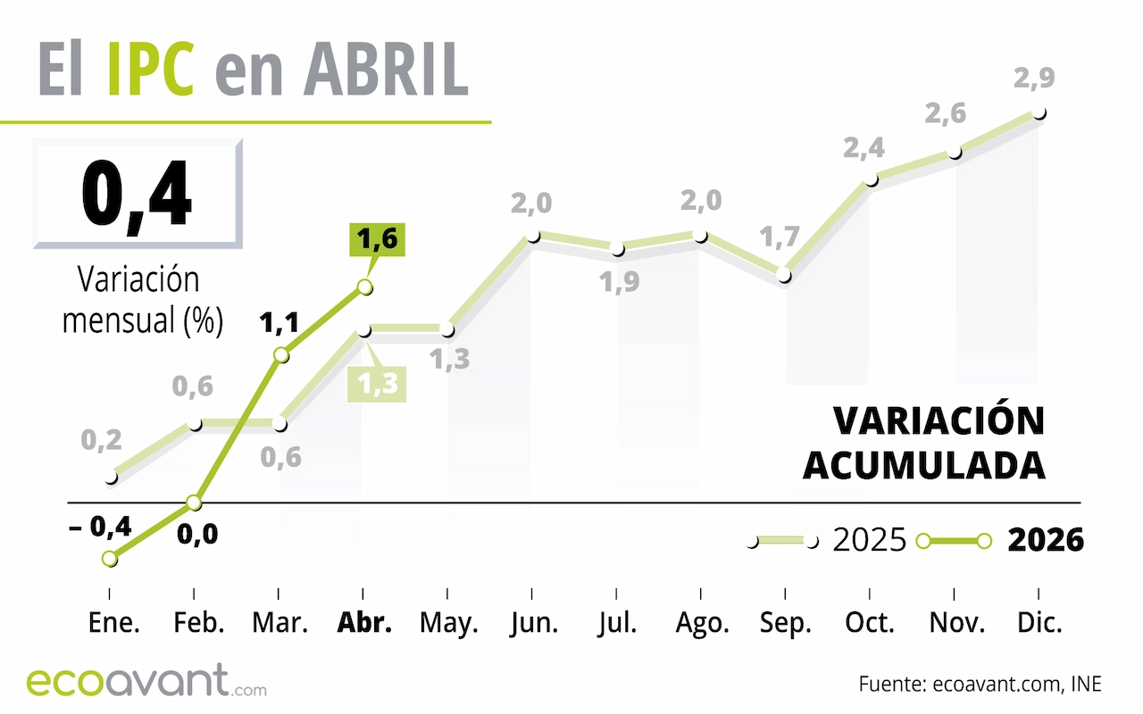 El Índice de Precios de Consumo (IPC) de abril de 2026 / Gráfico: EA