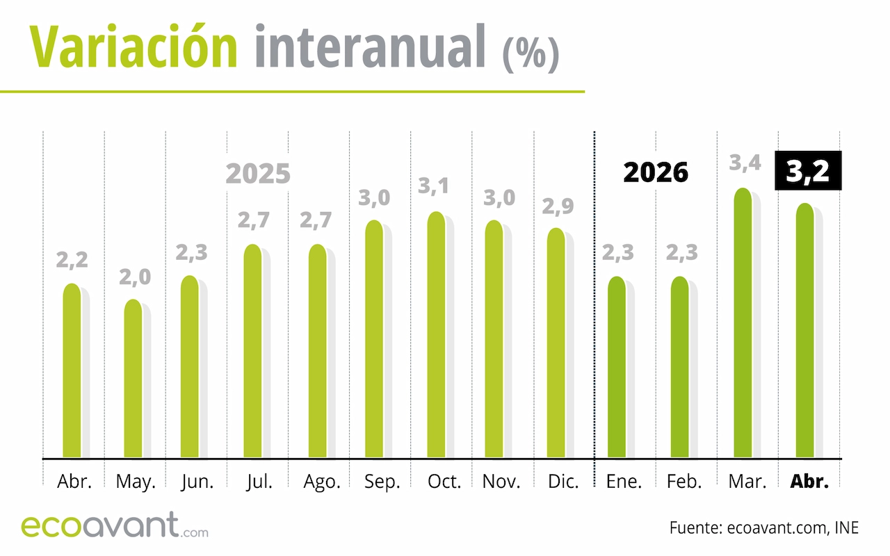 Variación interanual del Índice de Precios de Consumo (IPC) hasta abril de 2026 / Gráfico: EA
