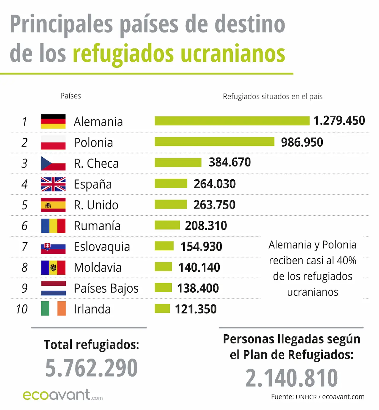 Principales países de destinos de los refugiados ucranianos a 18 de mayo de 2026 / Gráfico: EA