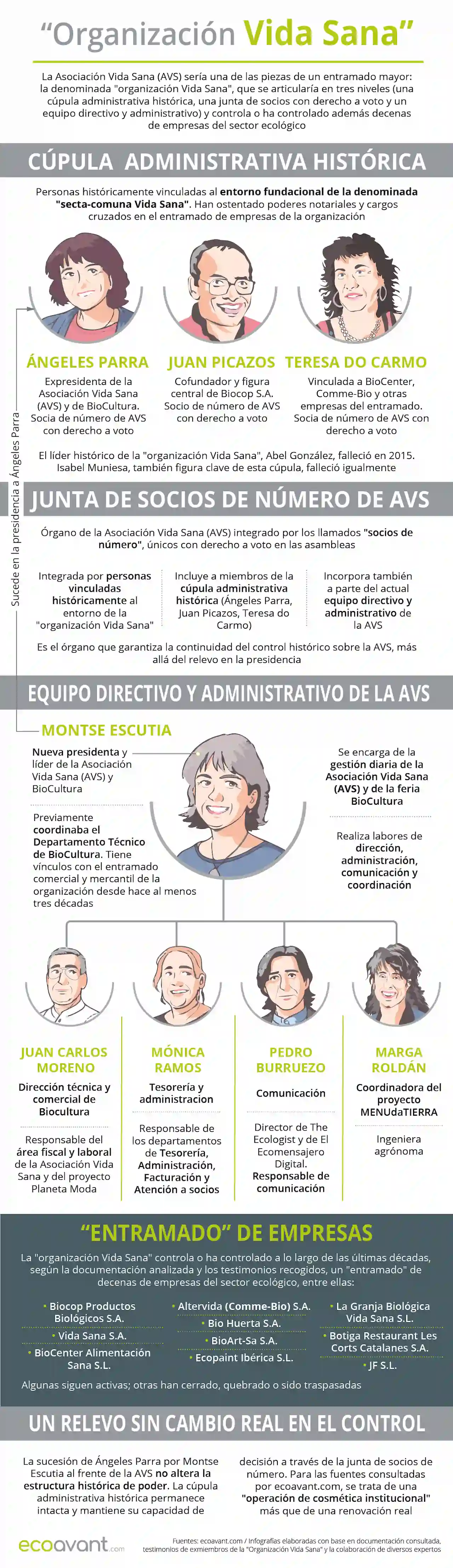 La estructura de la denominada "organización Vida Sana" en torno a la AVS y BioCultura / Infografía: EA