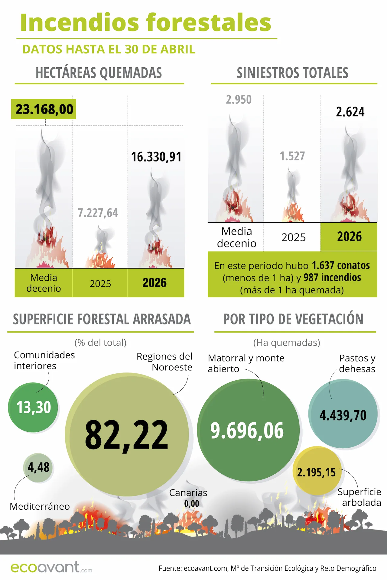 Incendios forestales en España en datos hasta el 30 de abril de 2026 / Infografía: EA
