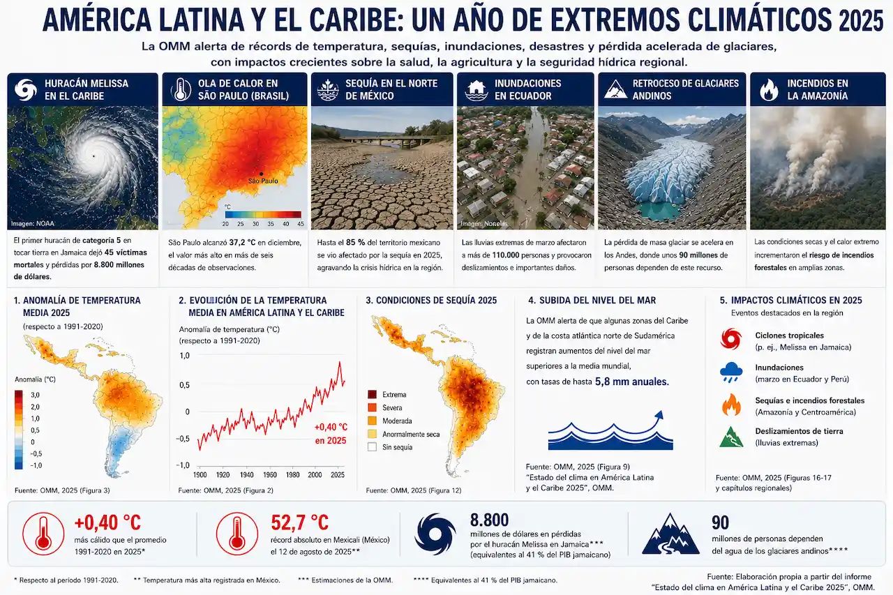 nfografía elaborada a partir del informe “Estado del clima en América Latina y el Caribe 2025” de la Organización Meteorológica Mundial (OMM), con datos sobre temperaturas extremas, sequías, inundaciones, retroceso glaciar y riesgos climáticos regionales / Imagen: GPIA - EA nfografía elaborada a partir del informe “Estado del clima en América Latina y el Caribe 2025” de la Organización Meteorológica Mundial (OMM), con datos sobre temperaturas extremas, sequías, inundaciones, retroceso glaciar y riesgos climáticos regionales / Imagen: GPIA - EA