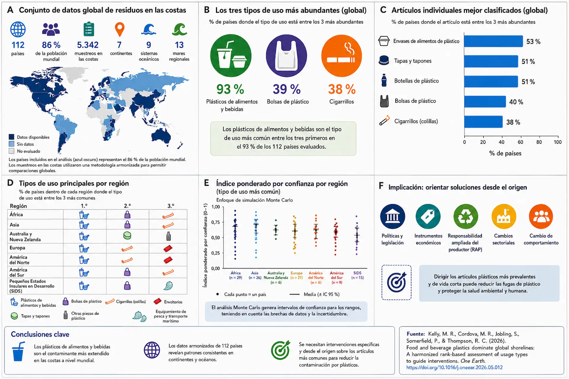 Infografía basada en el estudio publicado en 'One Earth' sobre la contaminación plástica en costas y playas del mundo. El análisis reúne 5.342 muestreos en 112 países y concluye que los residuos vinculados a alimentos y bebidas son los más frecuentes en el 93 % de las naciones estudiadas / Imagen: EA