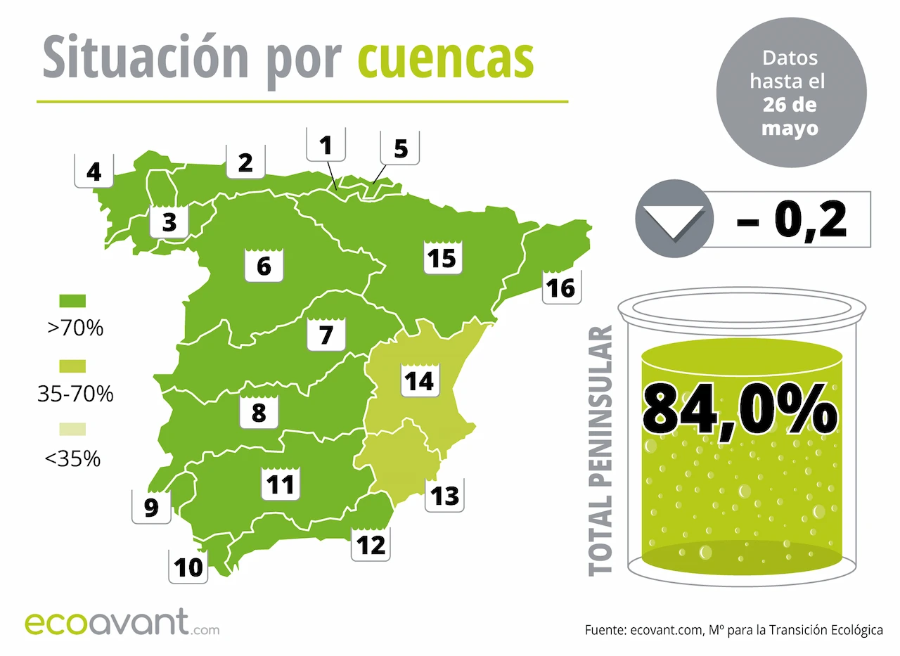 Mapa de la situación de los embalses en España por cuencas hasta el 26 de mayo de 2026 / Imagen: EA