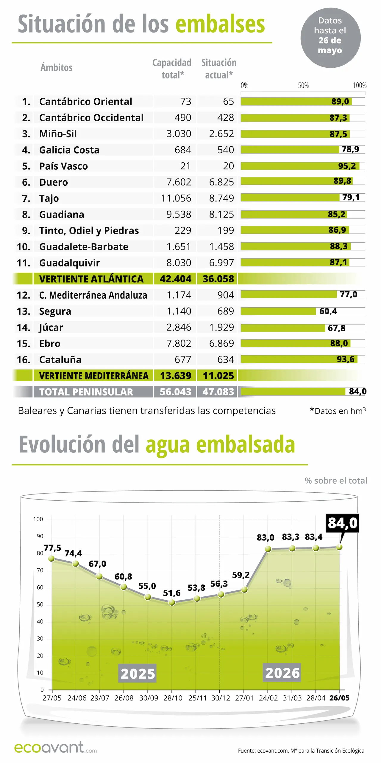 Situación de los embalses y evolución del agua embalsada en datos hasta el 26 de mayo de 2026 / Infografía: EA