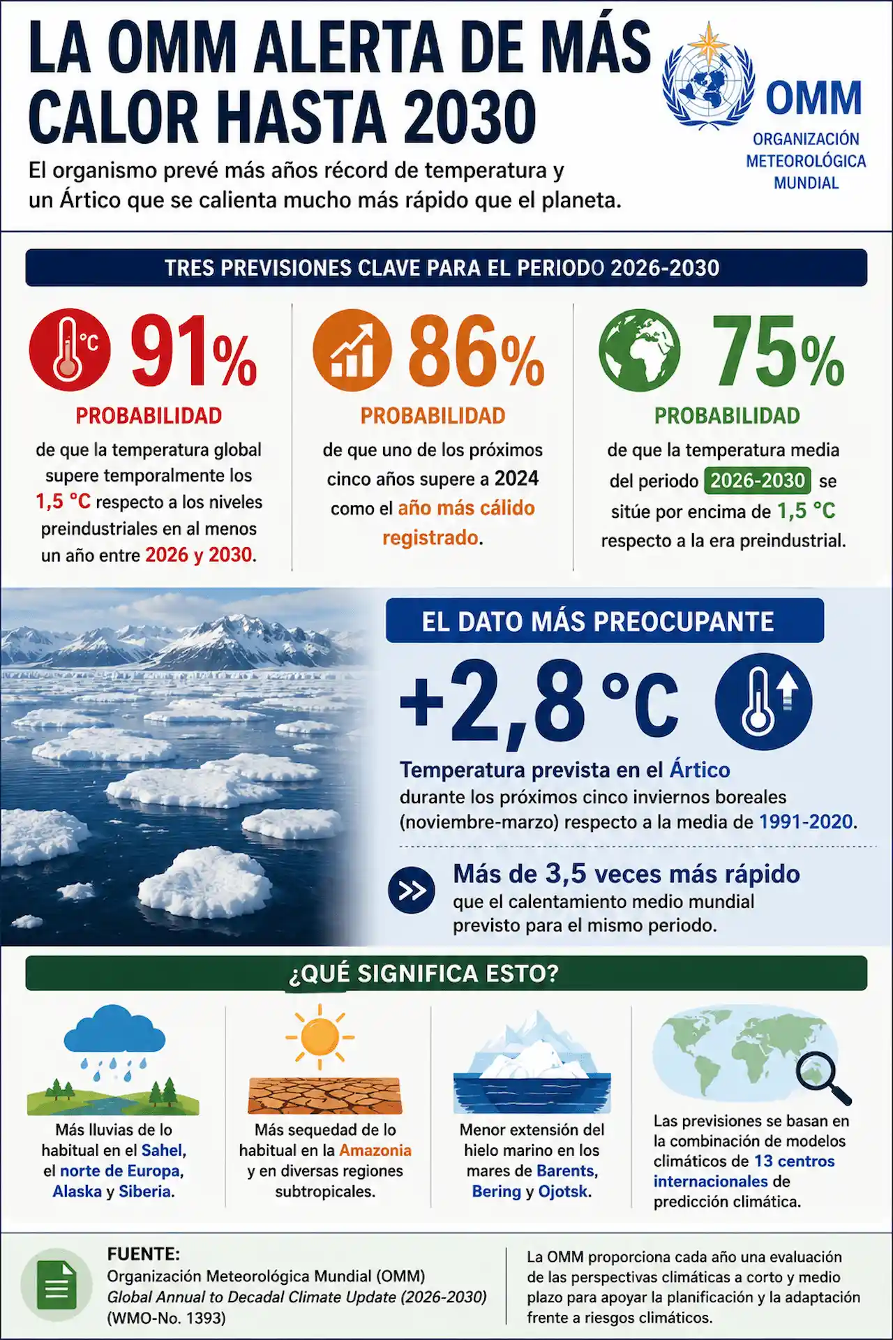 La OMM prevé nuevos récords de temperatura global y un calentamiento acelerado del Ártico hasta 2030 / Ilustración: EA