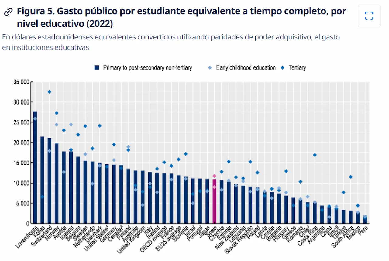 Gasto público por estudiante equivalente a tiempo completo, por nivel educativo (2022) / Gráfico: OEDC