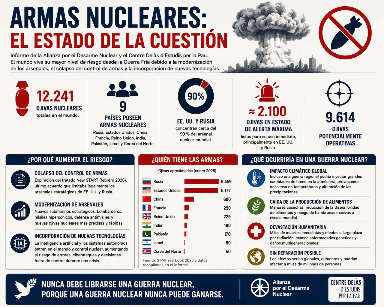 Infografía sobre el estado actual de las armas nucleares en el mundo / Infografía: PGIA - EA Infografía sobre el estado actual de las armas nucleares en el mundo / Infografía: PGIA - EA