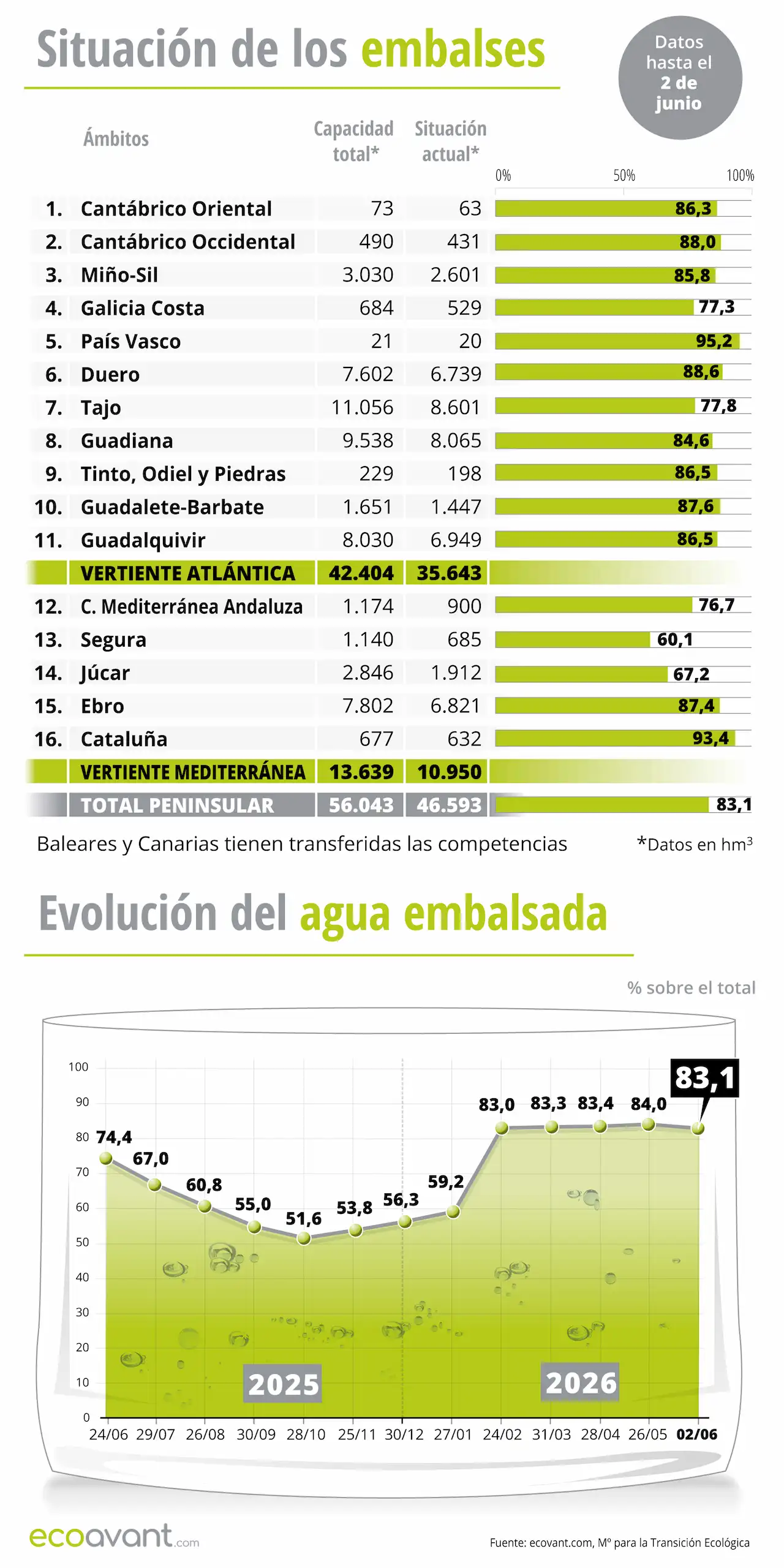 Situación de los embalses y evolución del agua embalsada en datos hasta el 2 de junio de 2026 / Infografía: EA