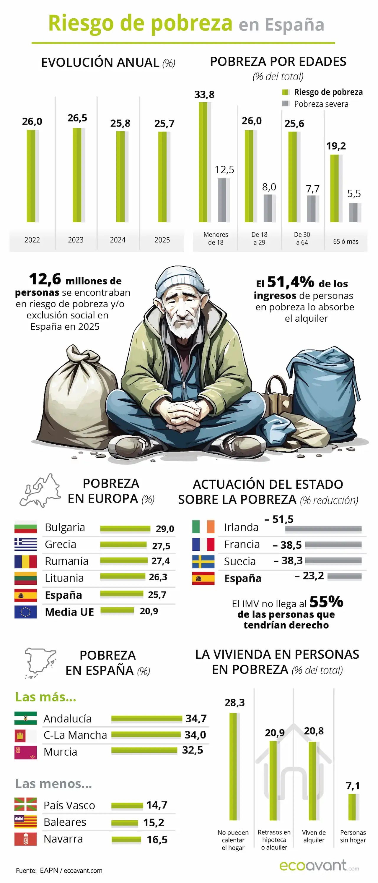 Riesgo de pobreza en España en 2026 / Infografía: EA