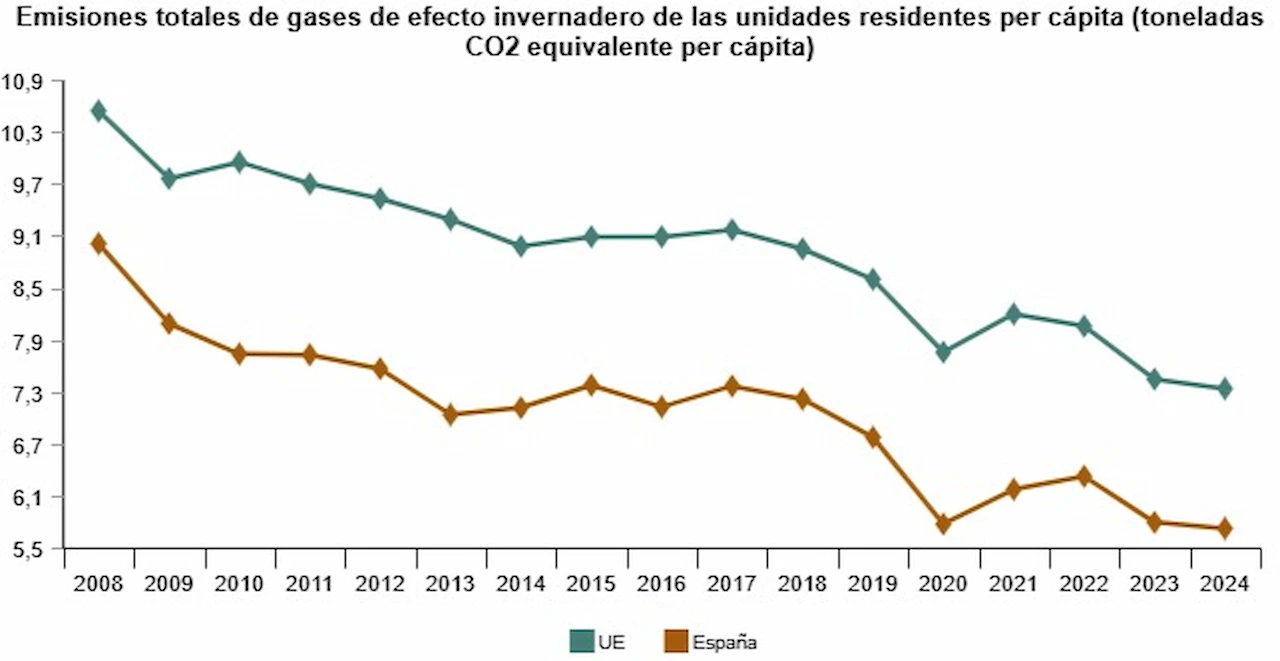 Emisiones totales de gases de efecto invernadero de las unidades residentes per cápita (toneladas CO2 equivalente per cápita) / Gráfico: INE Emisiones totales de gases de efecto invernadero de las unidades residentes per cápita (toneladas CO2 equivalente per cápita) / Gráfico: INE