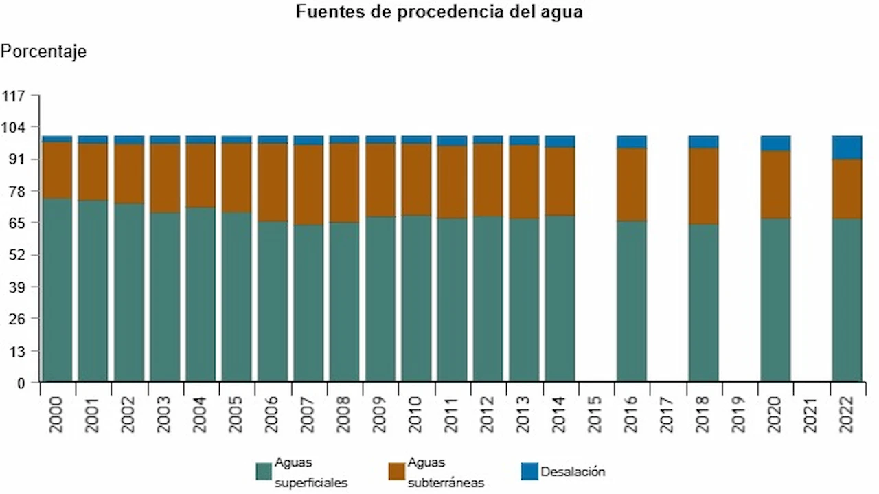 Fuentes de procedencia del agua / Gráfico: INE